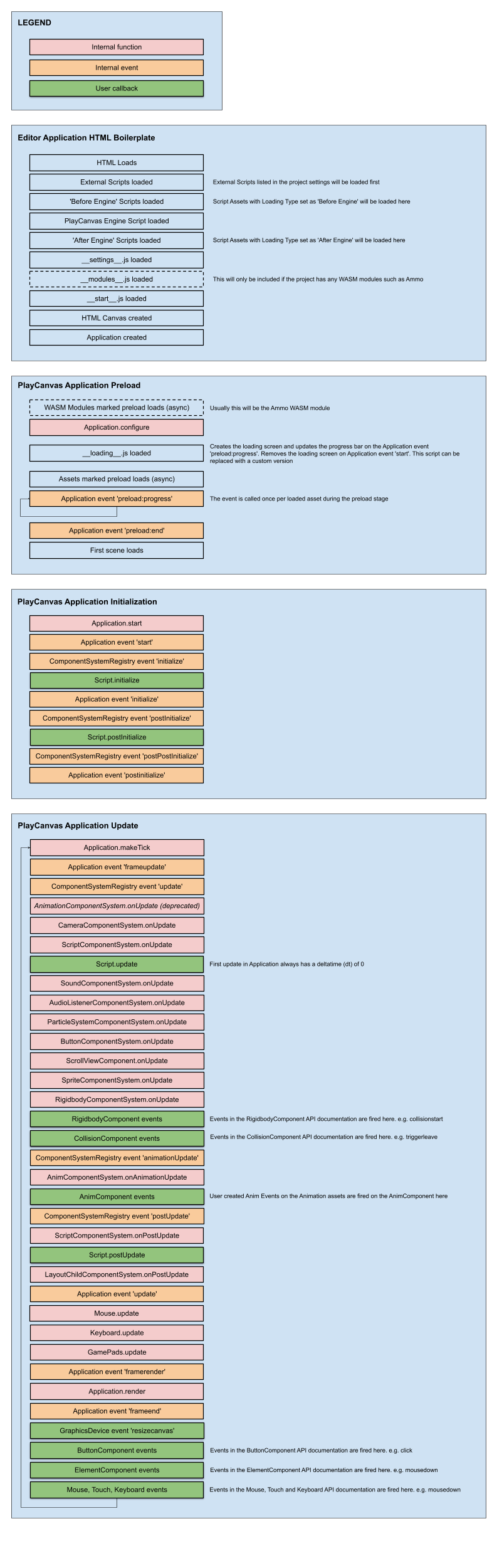 Application lifecycle